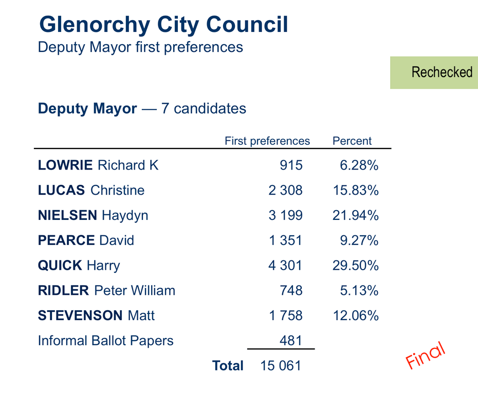 deputy mayor first preferences